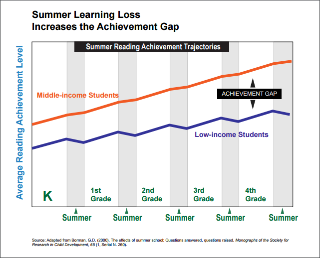 Slide_SummerLearningAchievementGap_image