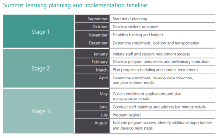 Timeline Examples Summer CSBA Summer Timeline - Summer Matters